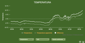 Temperature minime a Maserno e Montese