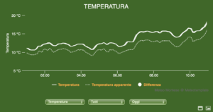 Ci dovrebbe essere 1 metro di neve