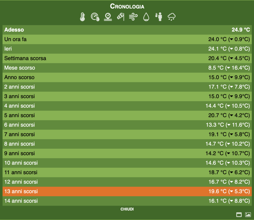 Cronologia temperatura stazione meteo Montese Casa Bastiano maggio 2022
