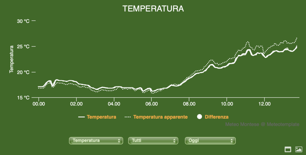 Grafico temperatura stazione meteo Montese Casa Bastiano 17 maggio 2022