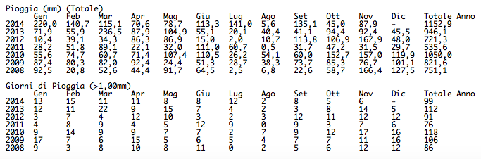Dati storici Montese novembre 2014