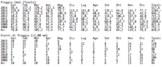 dati storici pioggia Montese