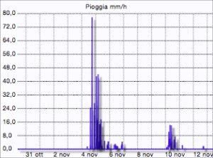 Pioggia Montese novembre 2014