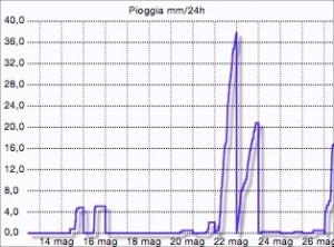 grafico pioggia Montese maggio 2015