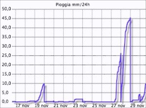 Pioggia Montese novembre 2012