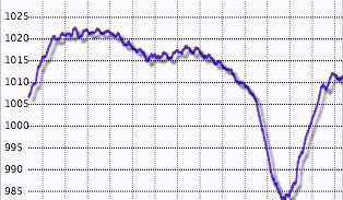 Grafico pressione Montese