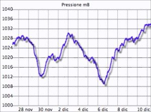 record pressione massima 2013 Montese