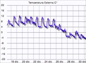 Grafico temperatura Montese dicembre 2014