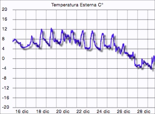 Grafico temperatura Montese dicembre 2014