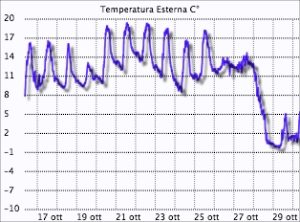 Grafico temperature Montese
