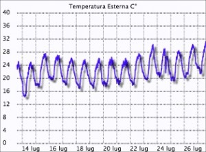 temperatura_luglio_Montese