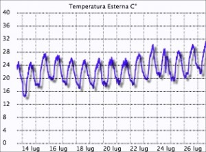 temperatura_luglio_Montese