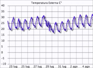 temperatura massima 5 agosto