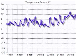 Record temperatura massima Montese 16 febbraio 2014