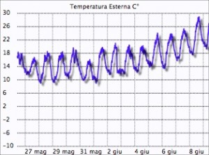 Temperatura massima Montese 08 giugno 2014