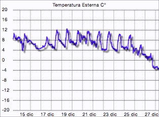 Grafico temperatura dicembre 2014