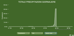Totale pioggia 4 giugno 2020 a Montese