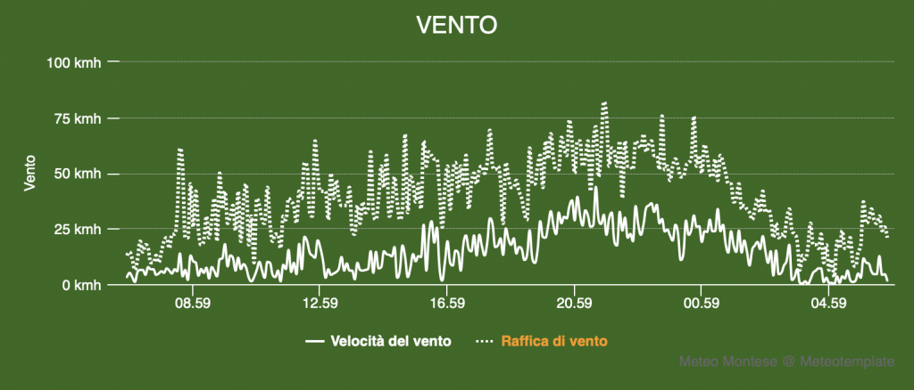 vento 30 ottobre 2018