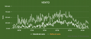 vento 30 ottobre 2018