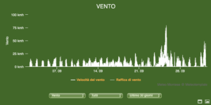 Stazione meteo online