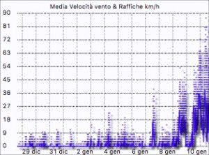 Record vento Montese 11 gennaio 2016