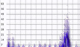 Grafico vento Montese