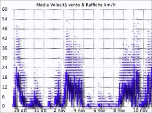Vento Montese 11-11-2013