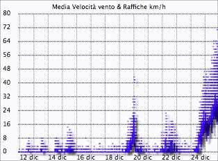 record velocità del vento annua Montese 2013