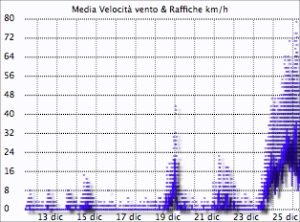 record vento 2013 Montese