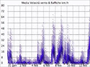 Record vento Montese 13 febbraio 2014