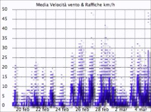 Montese vento 4 marzo 2014 errore